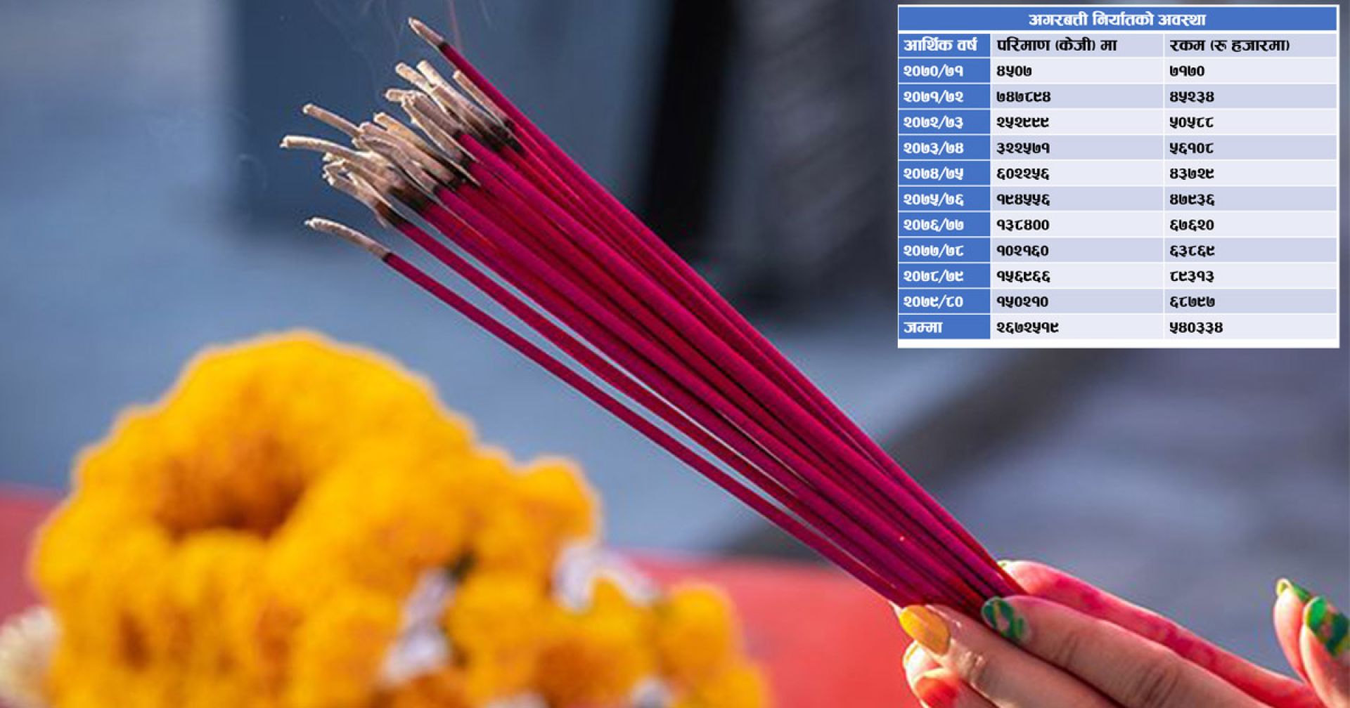 डुब्लिकेशनको मारमा अगरबत्ती उद्योग, १० वर्षमा ५४ करोडको निर्यात ! 